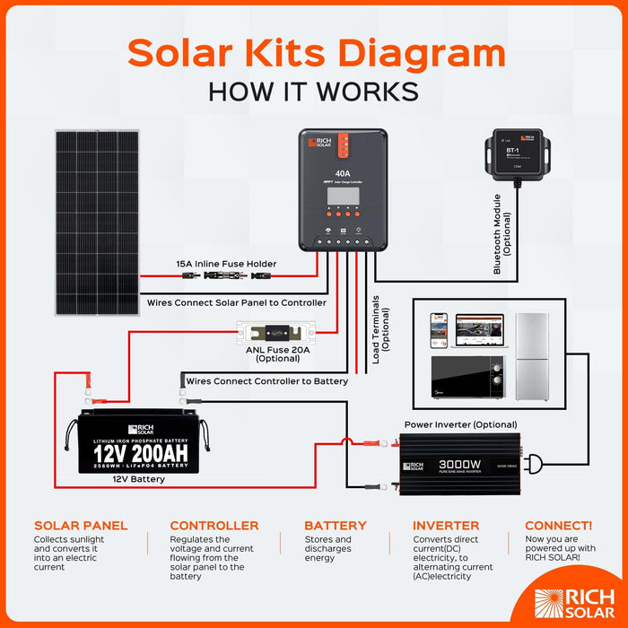 Rich Solar 40 Amp MPPT Solar Charge Controller