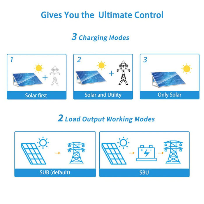 SunGoldPower 6000W 48V Hybrid Solar Inverter Split Phase 120/240VAC (Grid Feedback & Batteryless) - Off Grid Stores