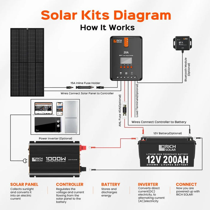 Rich Solar 1000 Watt Industrial Pure Sine Wave Inverter - Off Grid Stores