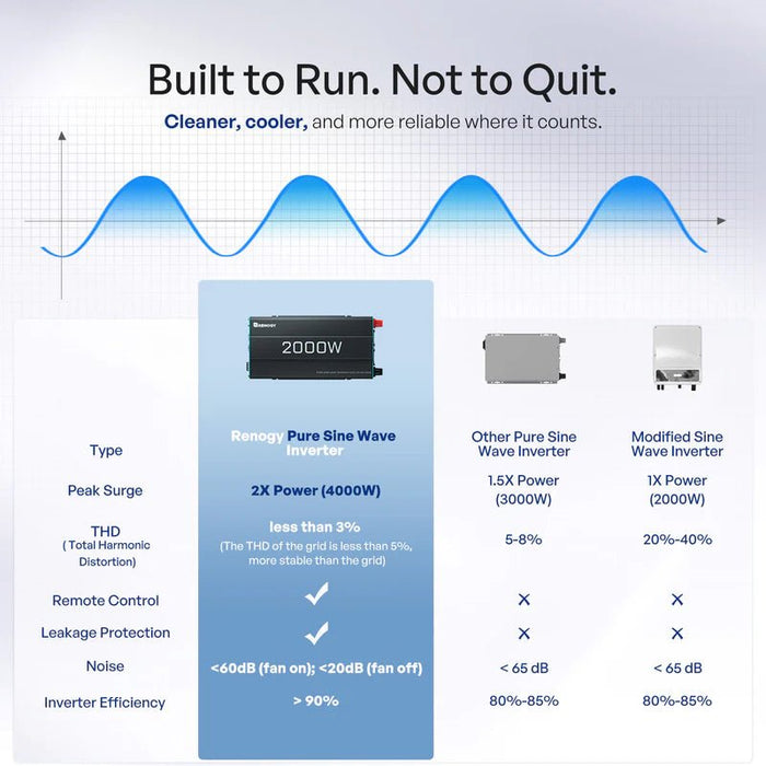 Renogy 2000W 12V Pure Sine Wave Inverter - Off Grid Stores