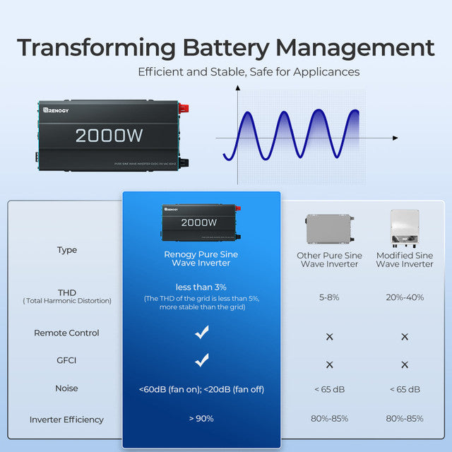 Renogy 2000W 12V Pure Sine Wave Inverter