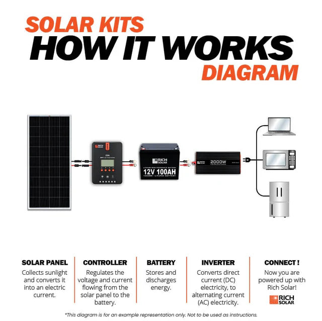 Rich Solar 200 Watt Complete Solar Kit