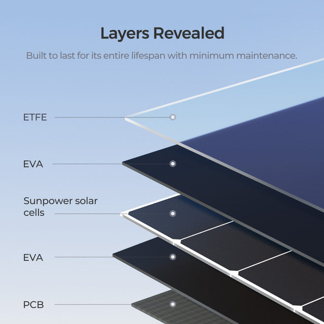 Renogy 400W Portable Solar Panel Foldable Monocrystalline Solar Blanket