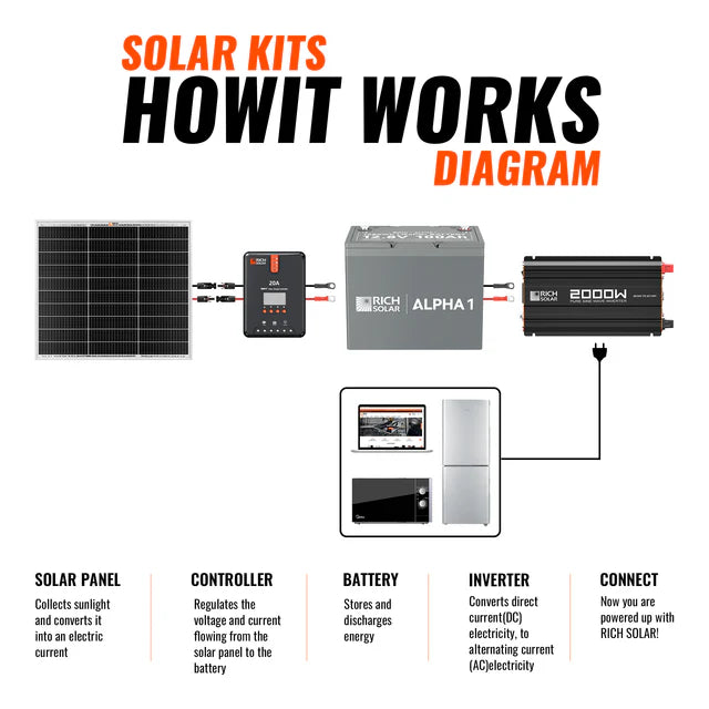 Rich Solar 50 Watt Solar Kit