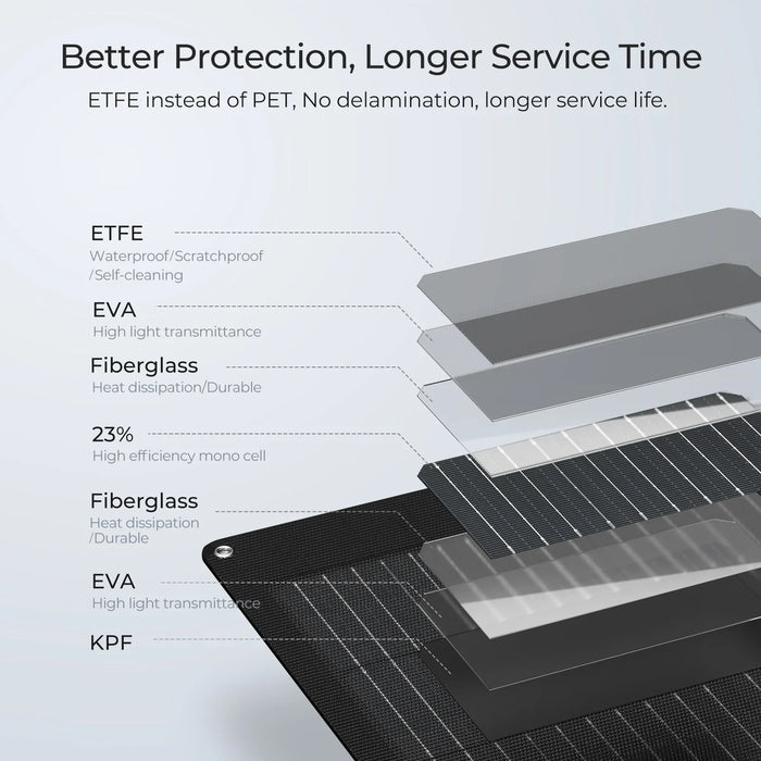 BougeRV 12V 400 Watt Flexible Solar System Kit