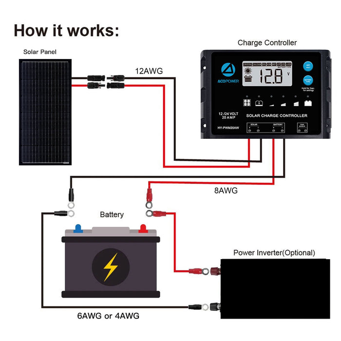 ACOPOWER 100 Watt Monocrystalline Solar Panels