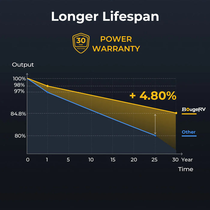 BougeRV 300 Watt N-Type Rigid Bifacial 16BB Mono Solar Panel