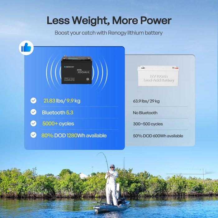 Renogy 12V 100Ah Trolling Motor Lithium Iron Phosphate Battery with Bluetooth - Off Grid Stores