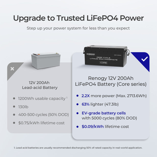 Renogy 12V 200Ah Core Series Deep Cycle Lithium Iron Phosphate Battery