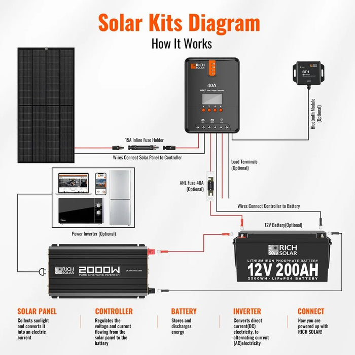 Rich Solar NOVA PURE MAX 2K 2000 Watt 24V Industrial Pure Sine Wave Inverter - Off Grid Stores