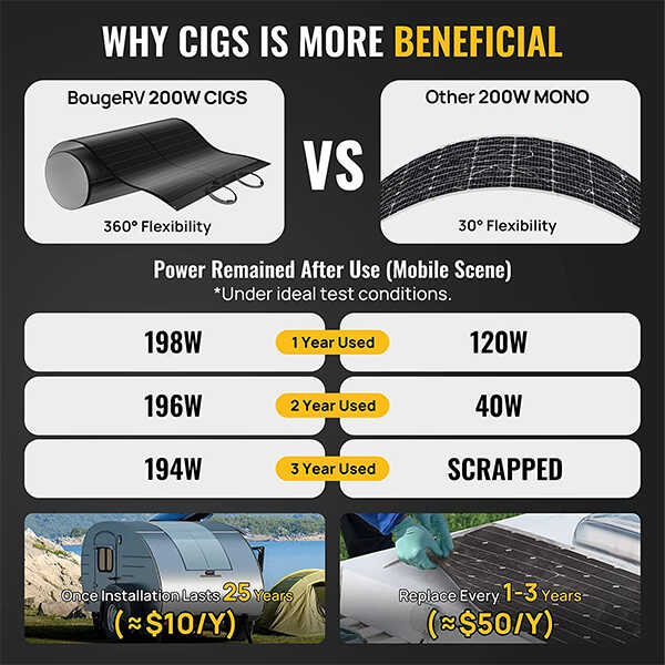 BougeRV 100W CIGS Thin - film Flexible Solar Panel With Pre - Punched Holes - Off Grid Stores