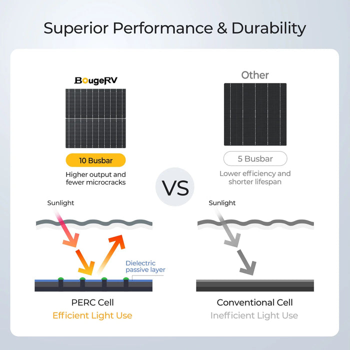 BougeRV Arch 100 Watt Fiberglass Flexible Curved Solar Panel - Off Grid Stores