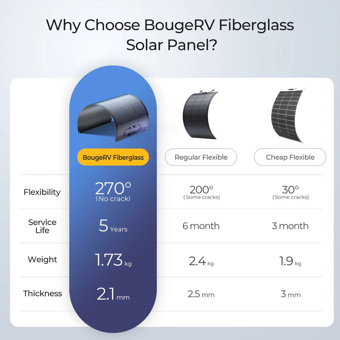 BougeRV Arch 100 Watt Fiberglass Flexible Curved Solar Panel - Off Grid Stores