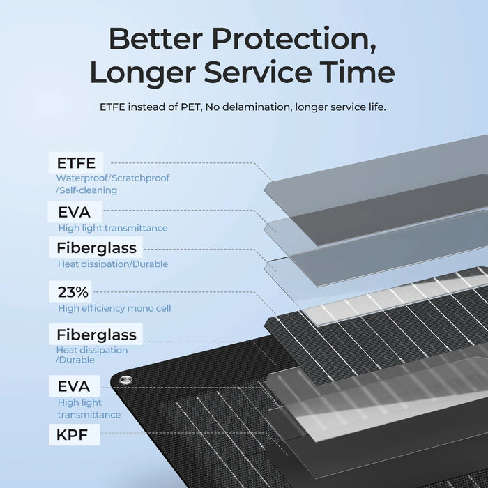 BougeRV Arch 200 Watt Fiberglass Flexible Curved Solar Panel - Off Grid Stores