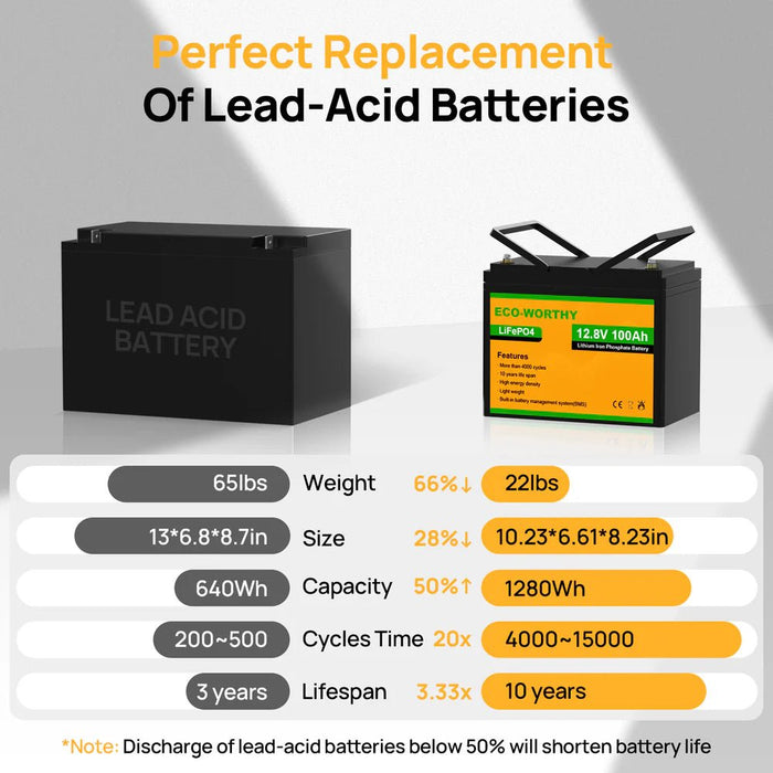 ECO - WORTHY 12V 100Ah Lithium Iron Phosphate Battery - Off Grid Stores
