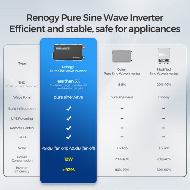 Renogy 1000W 12V Pure Sine Wave Inverter with UPS Transfer Switch and Built - in Bluetooth - Off Grid Stores