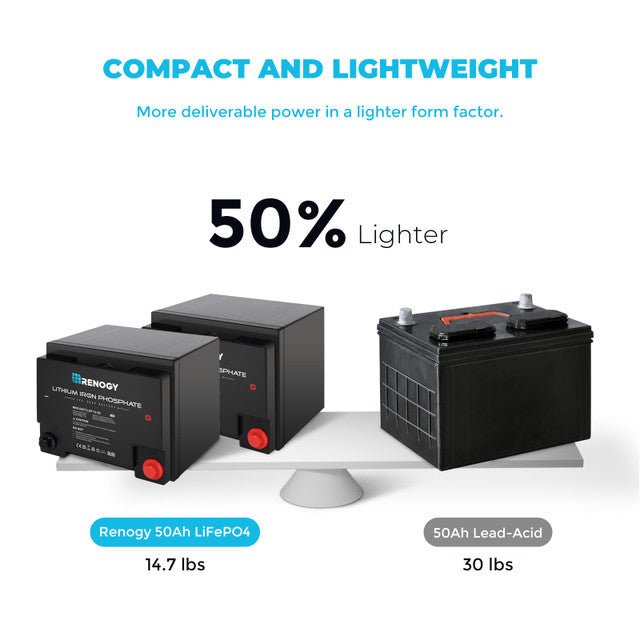 Renogy 12 Volt 50 Ah Lithium Iron Phosphate Battery - Off Grid Stores