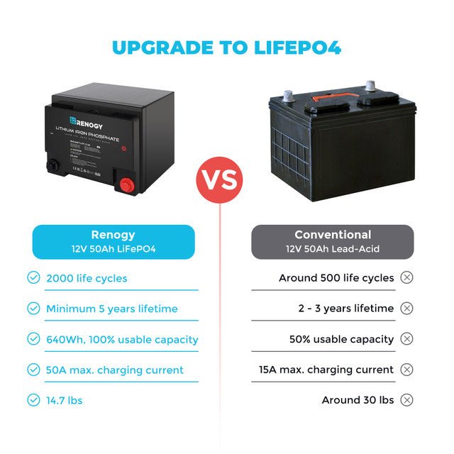 Renogy 12 Volt 50 Ah Lithium Iron Phosphate Battery - Off Grid Stores