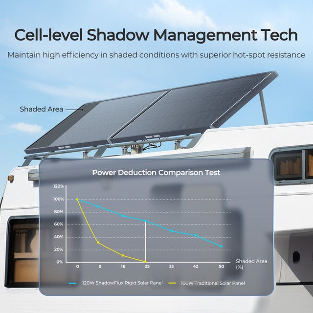 Renogy 120W ShadowFlux Anti-Shading N-Type Solar Panel - Off Grid