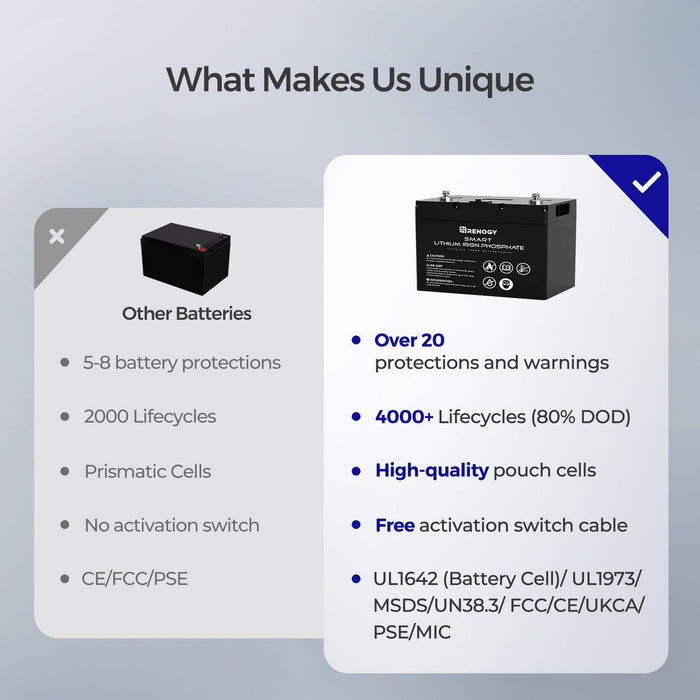 Renogy 12V 100Ah Smart Lithium Iron Phosphate Battery & BT - 2 & Renogy ONE Core - Off Grid Stores