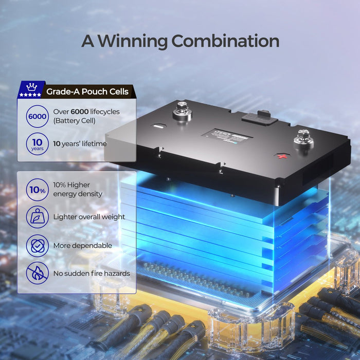 Renogy 12V 100Ah Smart Lithium Iron Phosphate Battery & BT - 2 & Renogy ONE Core - Off Grid Stores
