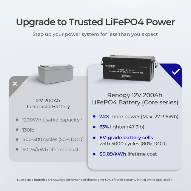 Renogy 12V 200Ah Core Series Deep Cycle Lithium Iron Phosphate Battery - Off Grid Stores