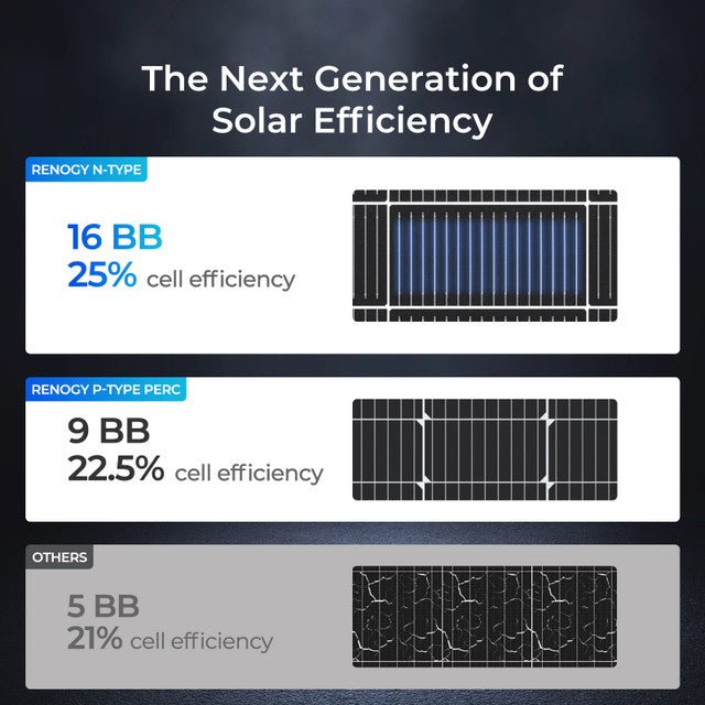 Renogy 16BB N - Type 200 Watt 24V Monocrystalline Solar Panel - Off Grid Stores