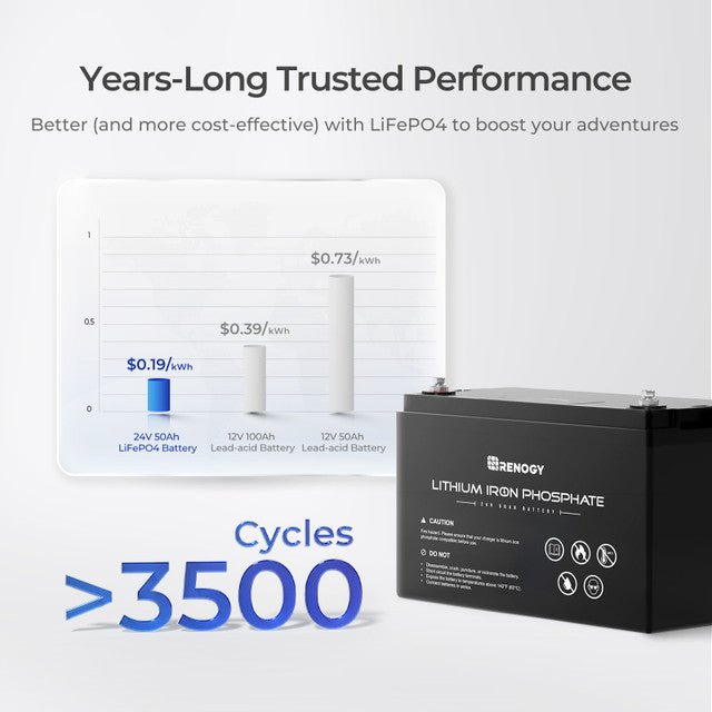 Renogy 24V 50Ah LiFePO4 Lithium Iron Phosphate Battery - Off Grid Stores