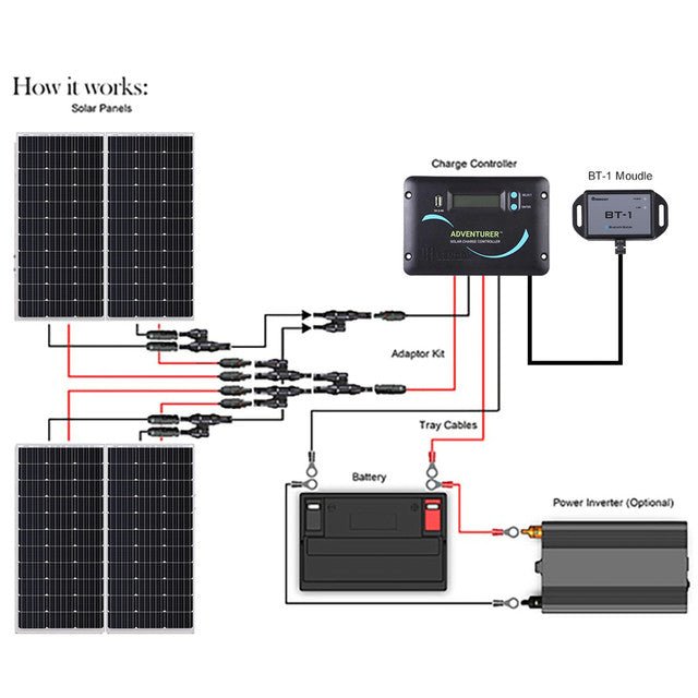 Renogy 400 Watt 12 Volt Solar RV Kit - Off Grid Stores
