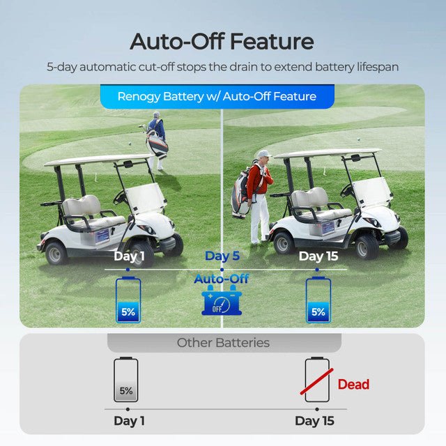 Renogy 48V 105Ah Golf Cart Lithium Iron Phosphate Battery - Off Grid Stores