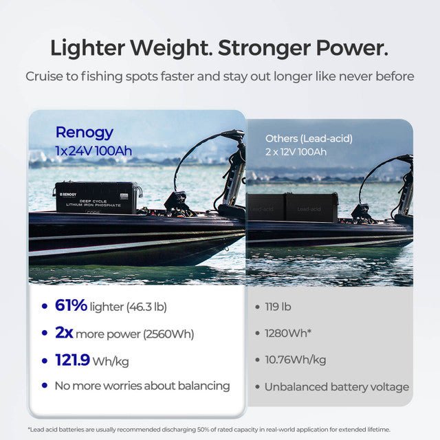 Renogy Core 24V 100Ah Deep Cycle Lithium Iron Phosphate Battery with 24V Battery Charger - Off Grid Stores