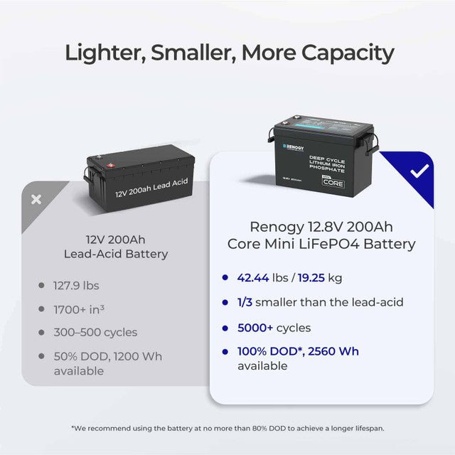 Renogy Core Mini 12.8V 200Ah LiFePO4 Battery w/ Low - Temperature Protection - Off Grid Stores