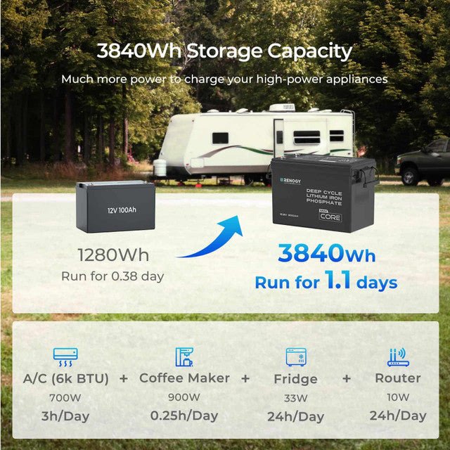 Renogy Core Mini - 12.8V 300Ah Lithium Iron Phosphate Battery w/ Low - Temperature Protection - Off Grid Stores