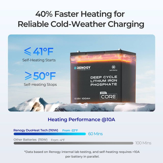 Renogy Core Mini - DuoHeat Tech 12V 100Ah Lithium Iron Phosphate Battery - Off Grid Stores