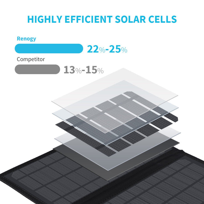 Renogy E.FLEX 21 Watts Portable Solar Panel - Off Grid Stores