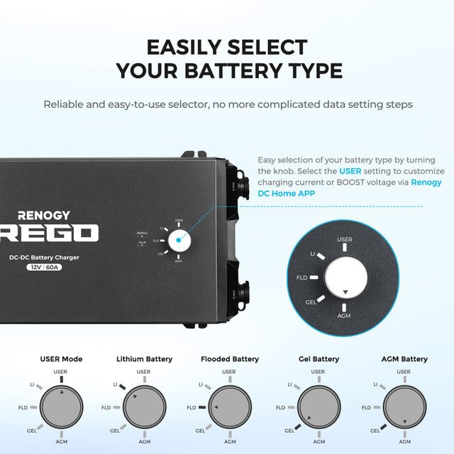 Renogy REGO 12V 60A DC - DC Battery Charger with 10FT 6AWG Cable + Renogy ONE Core - Off Grid Stores