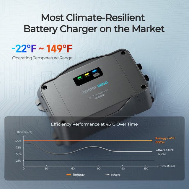 Renogy REGO 12V/24V 30A DC-DC Battery Charger - Off Grid Stores