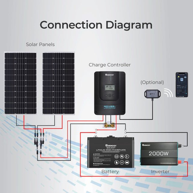 Renogy Rover 60 Amp MPPT Solar Charge Controller with BT - 1 Bluetooth Module + Renogy One Core - Off Grid Stores