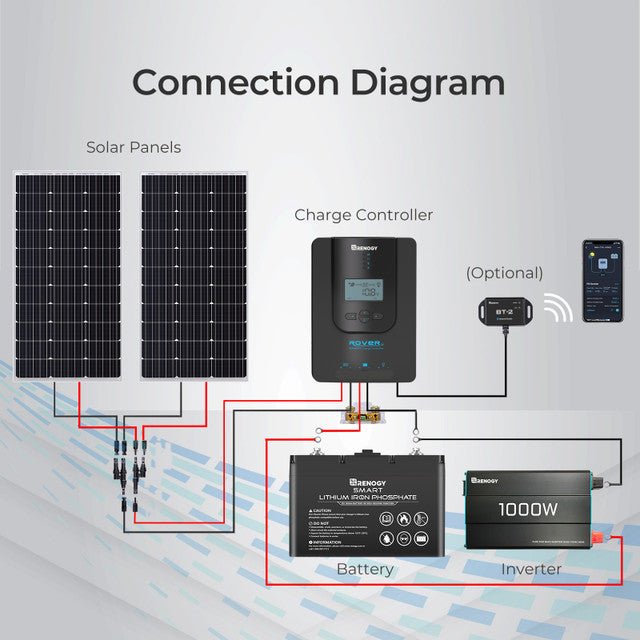 Renogy Rover Li 20 Amp MPPT Solar Charge Controller with Bluetooth Module - Off Grid Stores