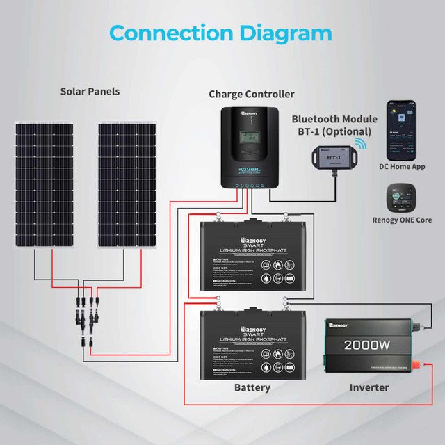 Renogy Rover Li 40 Amp MPPT Solar Charge Controller with Renogy ONE Core - Off Grid Stores