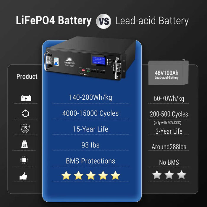 SunGoldPower 48V 100Ah Server Rack LiFePO4 Lithium Battery - Off Grid Stores