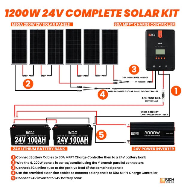 Rich Solar 1200 Watt 24v Complete Solar Kit - Off Grid Stores