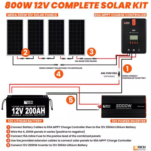 Rich Solar 800 Watt Complete Solar Kit - Off Grid Stores